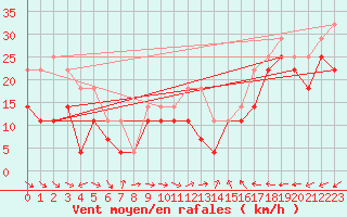 Courbe de la force du vent pour Lindesnes Fyr