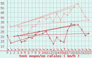 Courbe de la force du vent pour Montpellier (34)