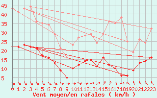 Courbe de la force du vent pour Le Touquet (62)