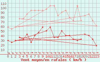 Courbe de la force du vent pour Feuerkogel