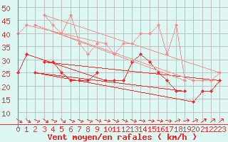 Courbe de la force du vent pour Arkona