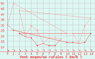 Courbe de la force du vent pour Glenevis Agcm