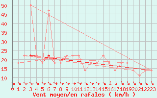 Courbe de la force du vent pour Allentsteig