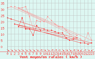 Courbe de la force du vent pour Muehldorf