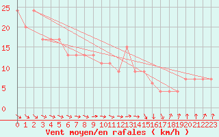 Courbe de la force du vent pour Donna Nook