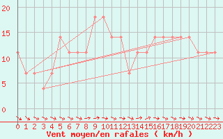 Courbe de la force du vent pour Berlin-Dahlem