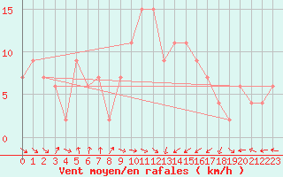 Courbe de la force du vent pour Oviedo