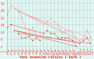 Courbe de la force du vent pour Saint-Girons (09)