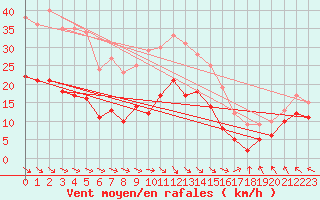 Courbe de la force du vent pour Le Touquet (62)