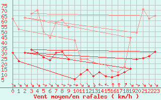 Courbe de la force du vent pour Leucate (11)