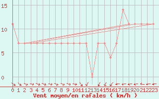 Courbe de la force du vent pour Berlin-Dahlem