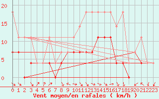 Courbe de la force du vent pour Lelystad