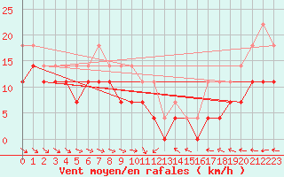 Courbe de la force du vent pour Kilsbergen-Suttarboda