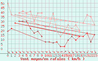 Courbe de la force du vent pour Jungfraujoch (Sw)