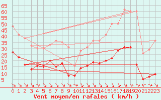 Courbe de la force du vent pour Perpignan (66)