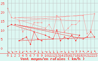 Courbe de la force du vent pour Marignane (13)