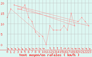 Courbe de la force du vent pour Monte S. Angelo