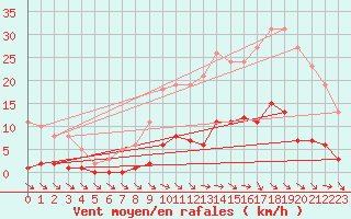 Courbe de la force du vent pour Trelly (50)