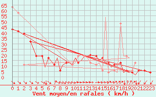 Courbe de la force du vent pour Isle Of Man / Ronaldsway Airport