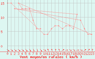 Courbe de la force du vent pour Monte S. Angelo