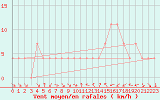 Courbe de la force du vent pour Klagenfurt