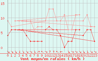 Courbe de la force du vent pour Nyon-Changins (Sw)