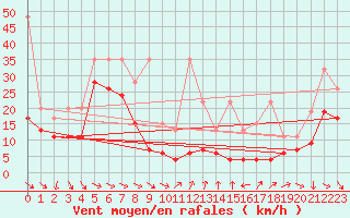 Courbe de la force du vent pour Matro (Sw)