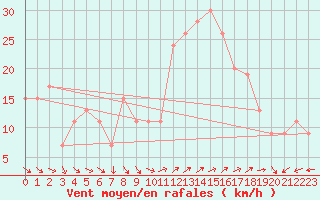 Courbe de la force du vent pour Pembrey Sands