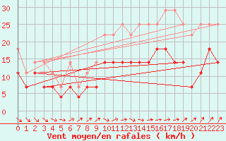 Courbe de la force du vent pour Marknesse Aws
