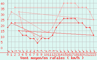 Courbe de la force du vent pour Cap Ferret (33)