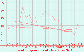 Courbe de la force du vent pour Soria (Esp)