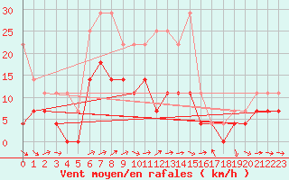 Courbe de la force du vent pour Naimakka