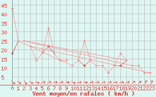Courbe de la force du vent pour Vardo Ap