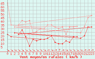 Courbe de la force du vent pour Corvatsch