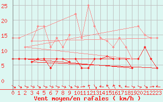 Courbe de la force du vent pour Cervera de Pisuerga