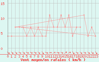 Courbe de la force du vent pour Puchberg