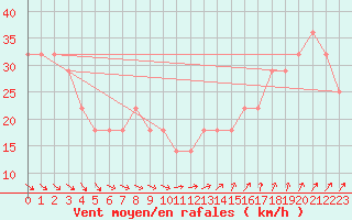 Courbe de la force du vent pour Strommingsbadan