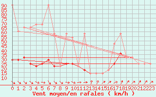 Courbe de la force du vent pour Feuerkogel