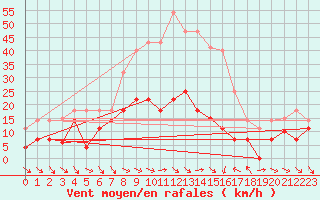 Courbe de la force du vent pour Villafranca