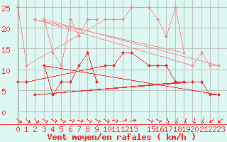 Courbe de la force du vent pour Schauenburg-Elgershausen