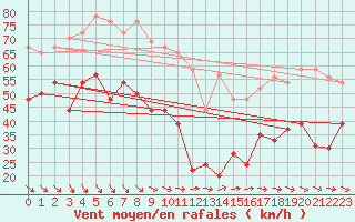 Courbe de la force du vent pour Mont-Aigoual (30)