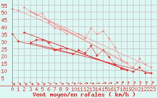 Courbe de la force du vent pour Calais / Marck (62)