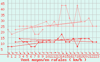 Courbe de la force du vent pour Bad Marienberg