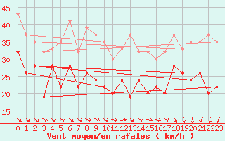 Courbe de la force du vent pour Bealach Na Ba No2