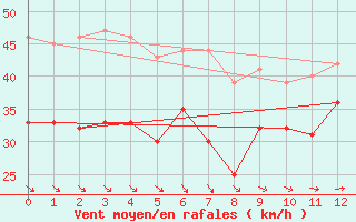 Courbe de la force du vent pour Hallig Hooge