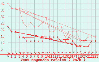 Courbe de la force du vent pour Vaala Pelso