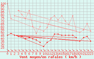 Courbe de la force du vent pour Jungfraujoch (Sw)