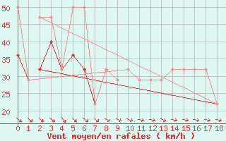 Courbe de la force du vent pour Leuchtturm Alte Weser