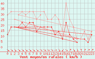 Courbe de la force du vent pour Brasov