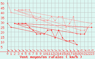 Courbe de la force du vent pour Brocken